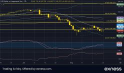 USD/JPY - Daily