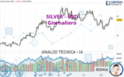 SILVER - USD - Giornaliero