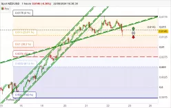 NZD/USD - 1H