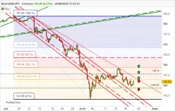 USD/JPY - 4H