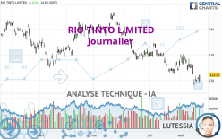 RIO TINTO LIMITED - Journalier