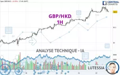 GBP/HKD - 1H