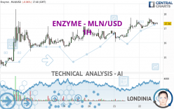 ENZYME - MLN/USD - 1 uur