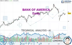 BANK OF AMERICA - Daily