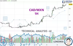 CAD/MXN - 1H