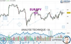 EUR/JPY - 1H