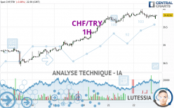 CHF/TRY - 1H