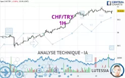 CHF/TRY - 1H