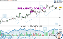 POLKADOT - DOT/USD - 1H