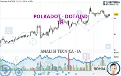 POLKADOT - DOT/USD - 1H