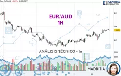 EUR/AUD - 1H