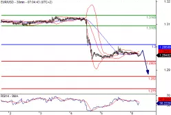 EUR/USD - 30 min.