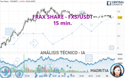 FRAX SHARE - FXS/USDT - 15 min.