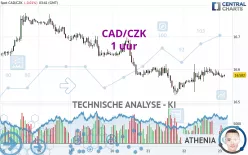 CAD/CZK - 1 uur