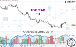 USD/CAD - 1H