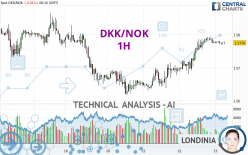 DKK/NOK - 1H