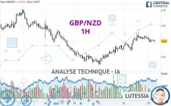 GBP/NZD - 1H