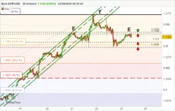 EUR/USD - 30 min.