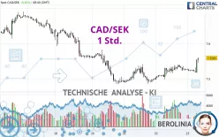 CAD/SEK - 1H