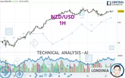 NZD/USD - 1H