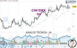 CHF/DKK - 1H