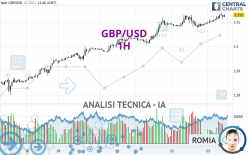 GBP/USD - 1H