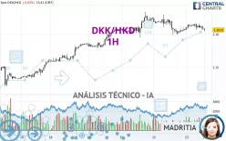 DKK/HKD - 1H