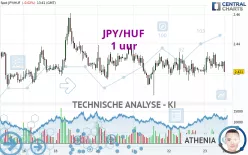 JPY/HUF - 1 uur