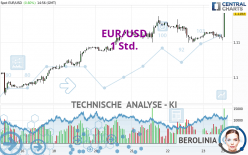 EUR/USD - 1H