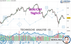 EUR/CHF - Täglich