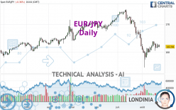 EUR/JPY - Daily