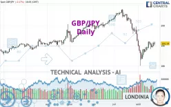 GBP/JPY - Daily