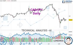 CAD/JPY - Daily