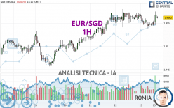 EUR/SGD - 1H