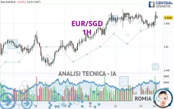 EUR/SGD - 1H