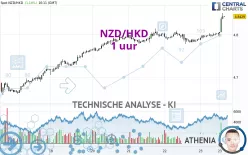 NZD/HKD - 1 uur