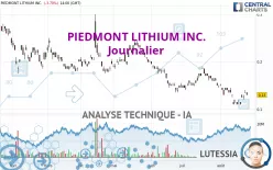 PIEDMONT LITHIUM INC. - Journalier