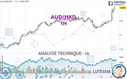 AUD/HKD - 1H