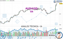 AUD/USD - 1H