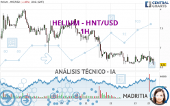 HELIUM - HNT/USD - 1H