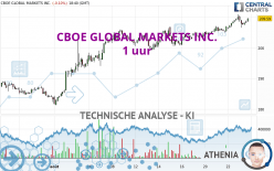 CBOE GLOBAL MARKETS INC. - 1 uur