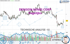 DENISON MINES CORP - Dagelijks