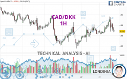 CAD/DKK - 1H