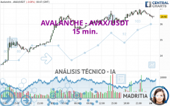 AVALANCHE - AVAX/USDT - 15 min.