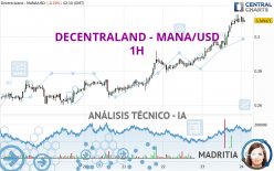 DECENTRALAND - MANA/USD - 1H