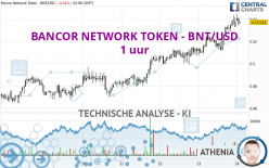 BANCOR NETWORK TOKEN - BNT/USD - 1 uur