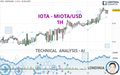 IOTA - MIOTA/USD - 1 Std.