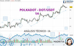 POLKADOT - DOT/USDT - 1H