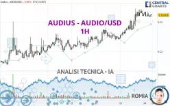 AUDIUS - AUDIO/USD - 1H