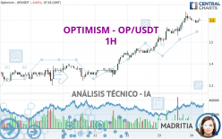 OPTIMISM - OP/USDT - 1H